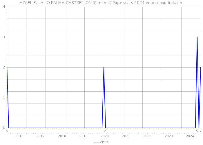 AZAEL EULALIO PALMA CASTRELLON (Panama) Page visits 2024 