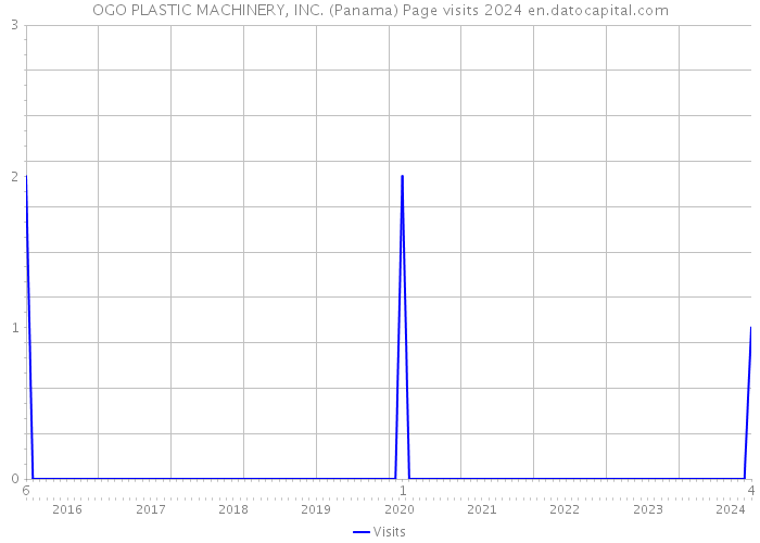 OGO PLASTIC MACHINERY, INC. (Panama) Page visits 2024 