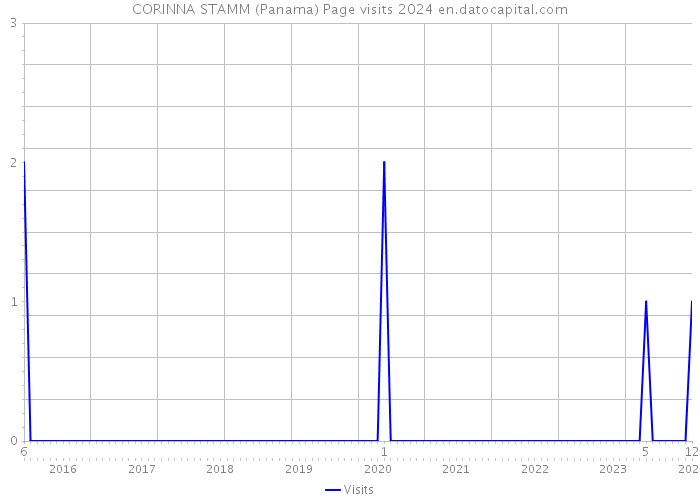 CORINNA STAMM (Panama) Page visits 2024 
