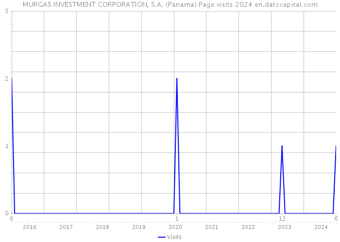 MURGAS INVESTMENT CORPORATION, S.A. (Panama) Page visits 2024 