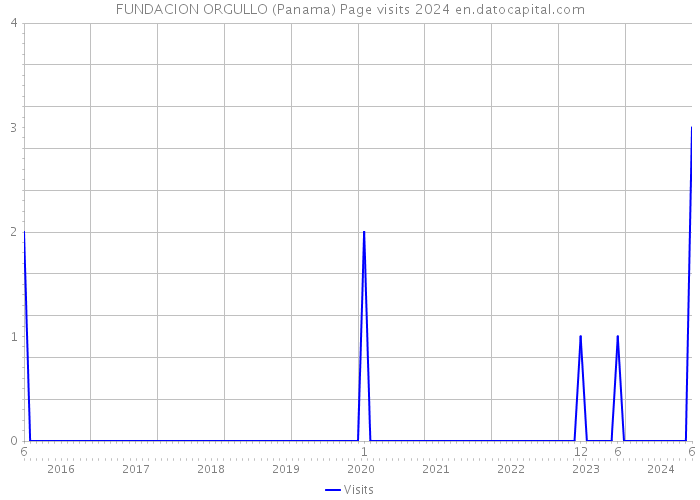 FUNDACION ORGULLO (Panama) Page visits 2024 