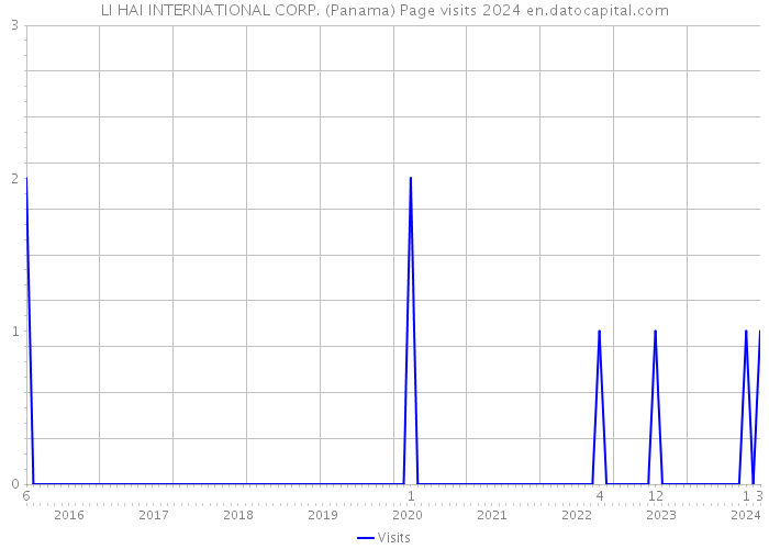 LI HAI INTERNATIONAL CORP. (Panama) Page visits 2024 