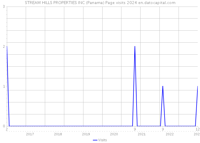 STREAM HILLS PROPERTIES INC (Panama) Page visits 2024 