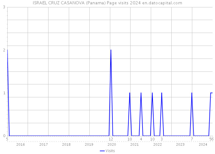 ISRAEL CRUZ CASANOVA (Panama) Page visits 2024 