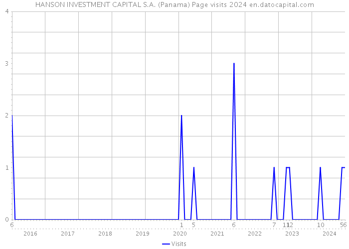 HANSON INVESTMENT CAPITAL S.A. (Panama) Page visits 2024 