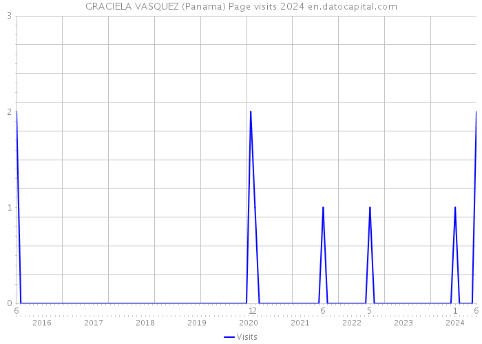 GRACIELA VASQUEZ (Panama) Page visits 2024 