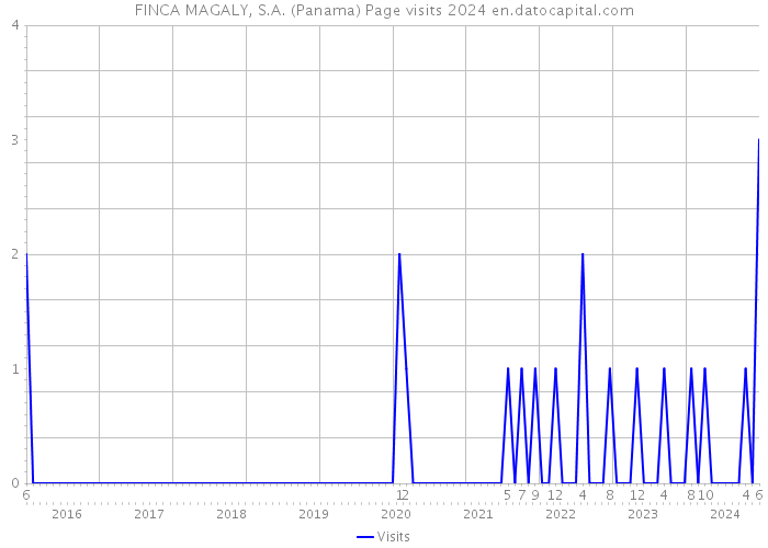 FINCA MAGALY, S.A. (Panama) Page visits 2024 