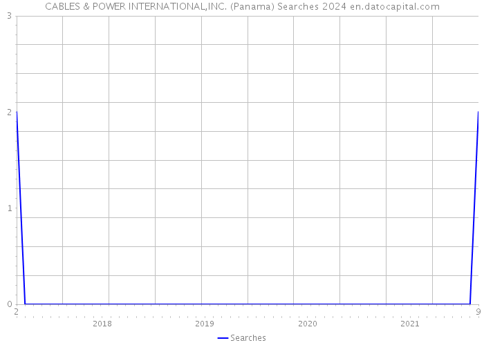 CABLES & POWER INTERNATIONAL,INC. (Panama) Searches 2024 