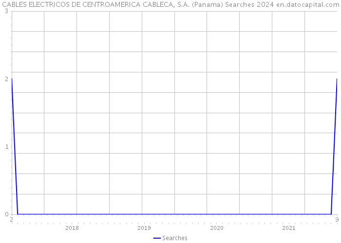 CABLES ELECTRICOS DE CENTROAMERICA CABLECA, S.A. (Panama) Searches 2024 