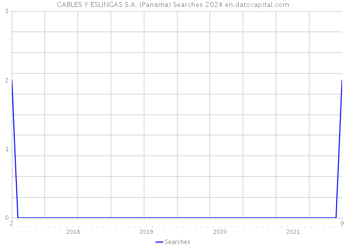CABLES Y ESLINGAS S.A. (Panama) Searches 2024 