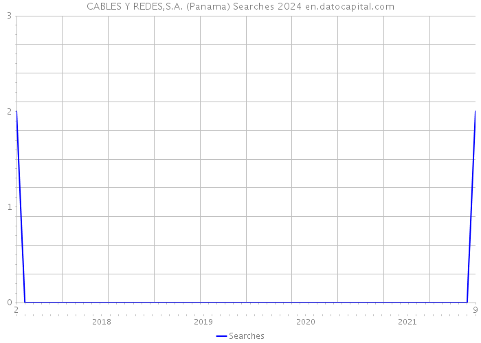 CABLES Y REDES,S.A. (Panama) Searches 2024 