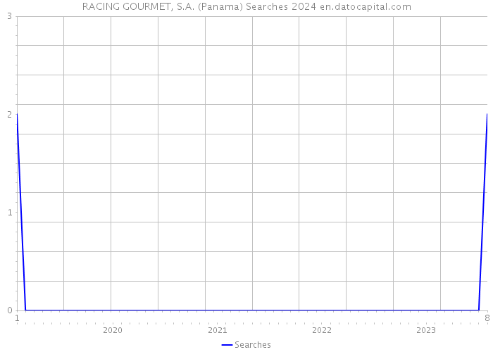 RACING GOURMET, S.A. (Panama) Searches 2024 