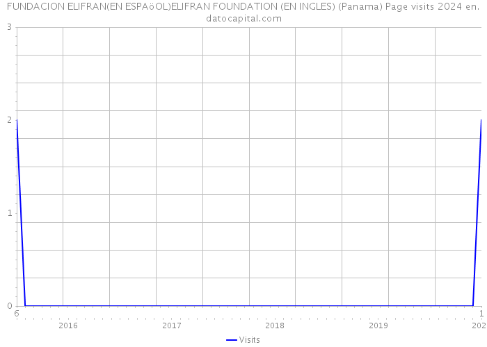 FUNDACION ELIFRAN(EN ESPAöOL)ELIFRAN FOUNDATION (EN INGLES) (Panama) Page visits 2024 