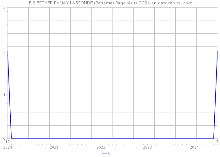 IBIS ESTHER PANAY LASSONDE (Panama) Page visits 2024 