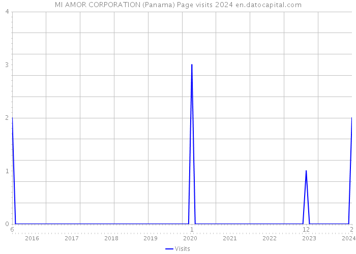 MI AMOR CORPORATION (Panama) Page visits 2024 