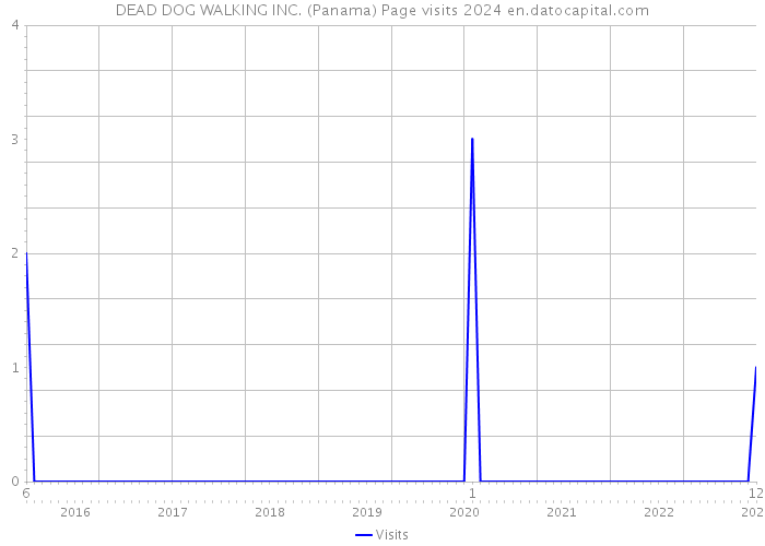 DEAD DOG WALKING INC. (Panama) Page visits 2024 