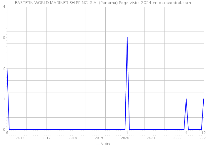 EASTERN WORLD MARINER SHIPPING, S.A. (Panama) Page visits 2024 