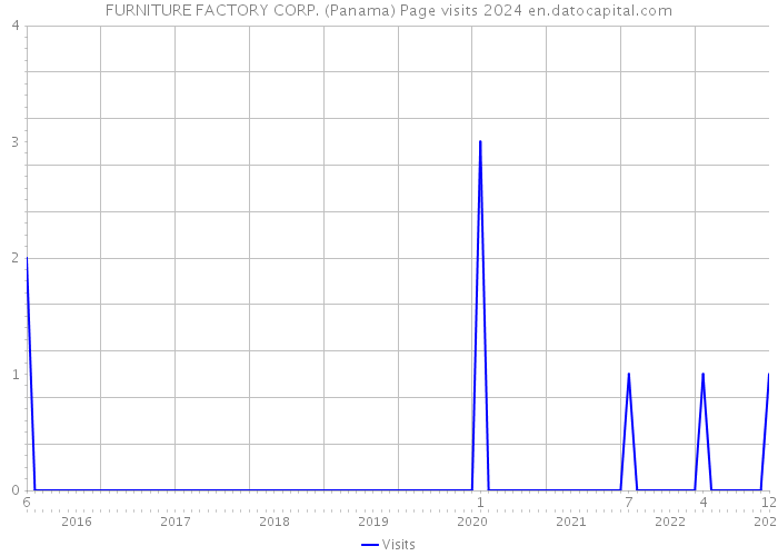 FURNITURE FACTORY CORP. (Panama) Page visits 2024 