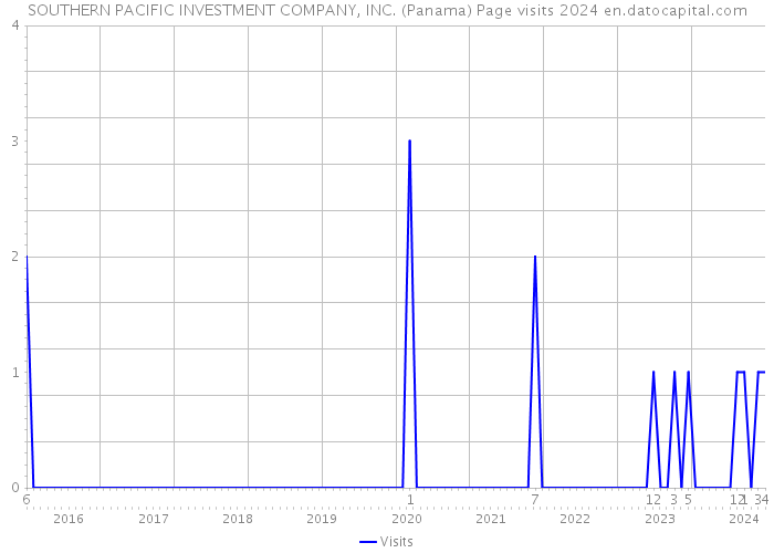 SOUTHERN PACIFIC INVESTMENT COMPANY, INC. (Panama) Page visits 2024 