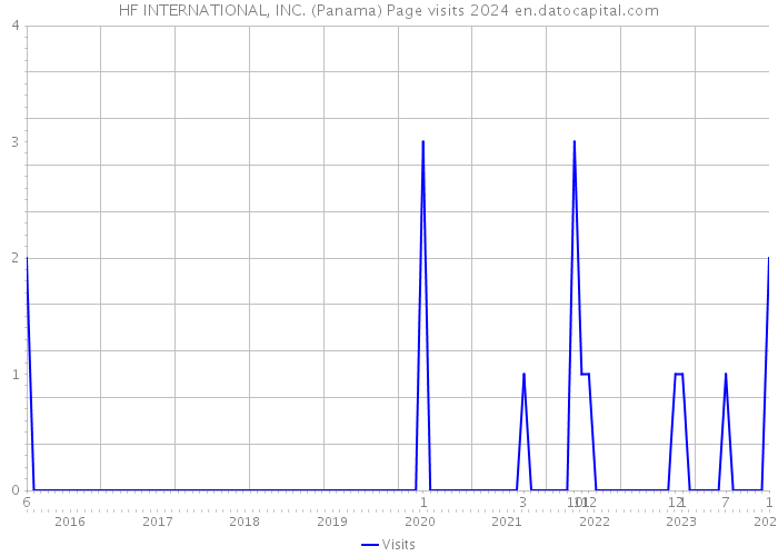 HF INTERNATIONAL, INC. (Panama) Page visits 2024 