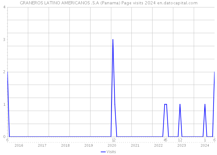 GRANEROS LATINO AMERICANOS .S.A (Panama) Page visits 2024 