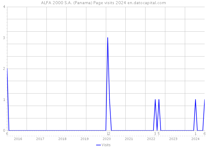 ALFA 2000 S.A. (Panama) Page visits 2024 