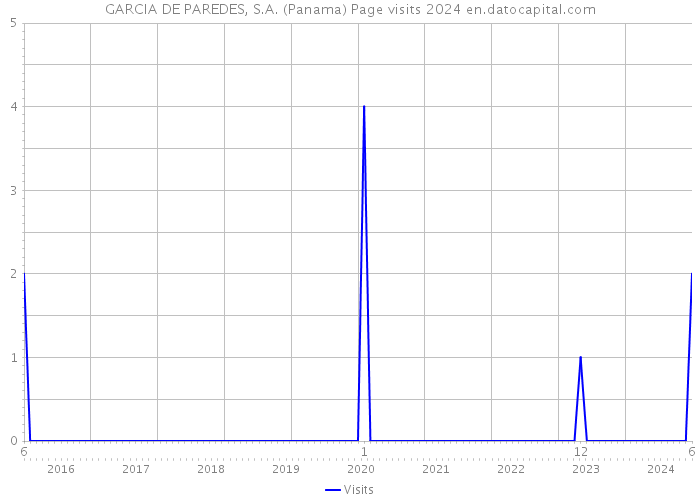 GARCIA DE PAREDES, S.A. (Panama) Page visits 2024 
