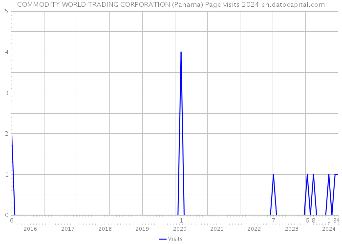 COMMODITY WORLD TRADING CORPORATION (Panama) Page visits 2024 