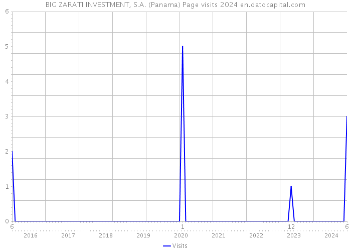 BIG ZARATI INVESTMENT, S.A. (Panama) Page visits 2024 