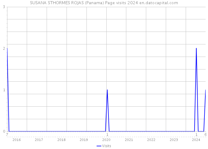 SUSANA STHORMES ROJAS (Panama) Page visits 2024 