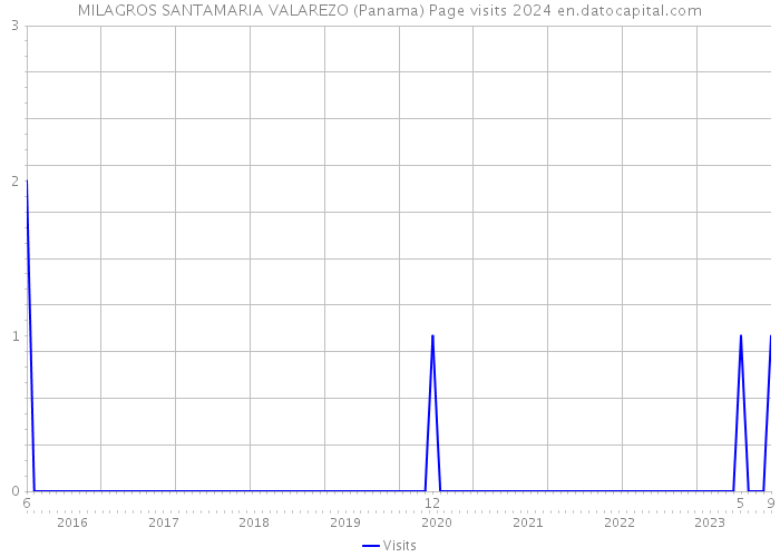 MILAGROS SANTAMARIA VALAREZO (Panama) Page visits 2024 
