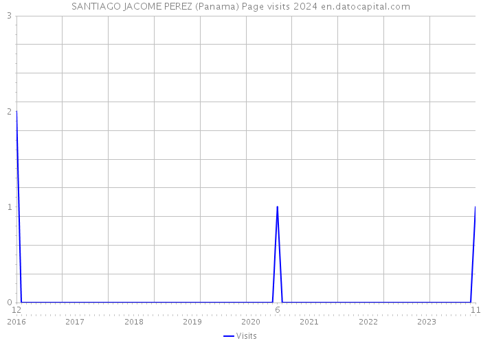 SANTIAGO JACOME PEREZ (Panama) Page visits 2024 