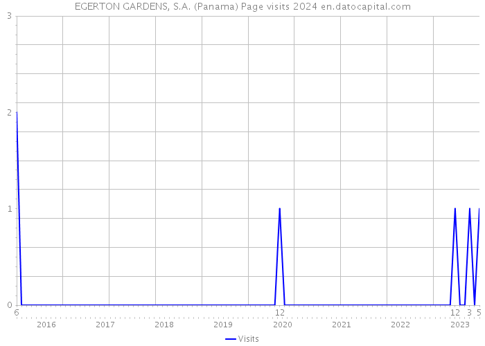 EGERTON GARDENS, S.A. (Panama) Page visits 2024 
