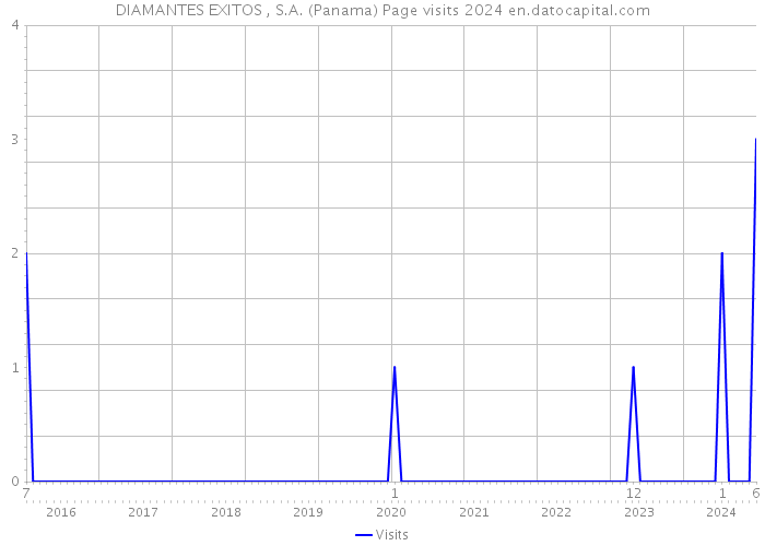 DIAMANTES EXITOS , S.A. (Panama) Page visits 2024 