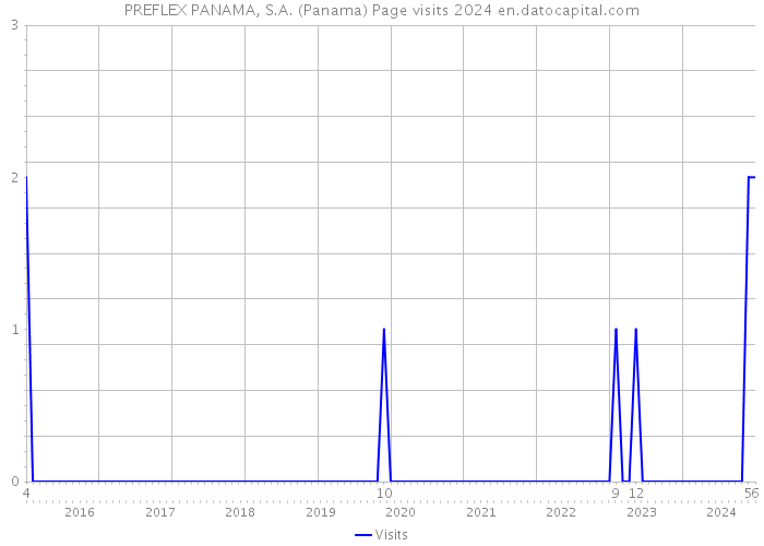 PREFLEX PANAMA, S.A. (Panama) Page visits 2024 