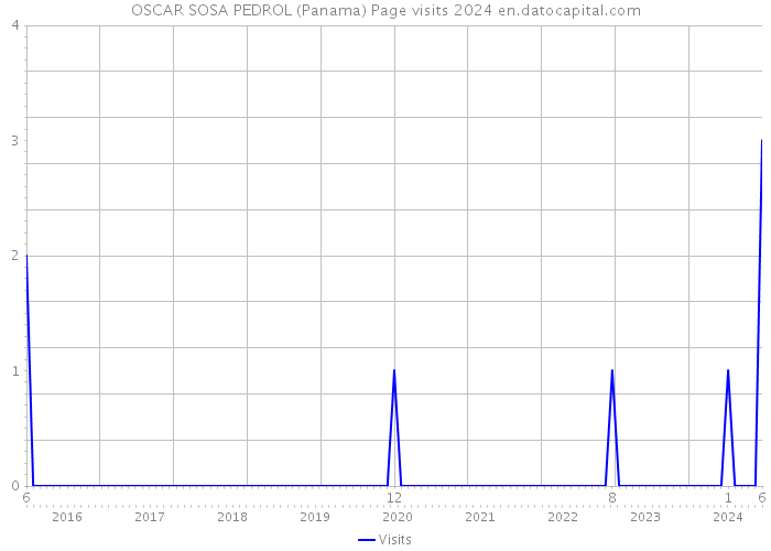 OSCAR SOSA PEDROL (Panama) Page visits 2024 