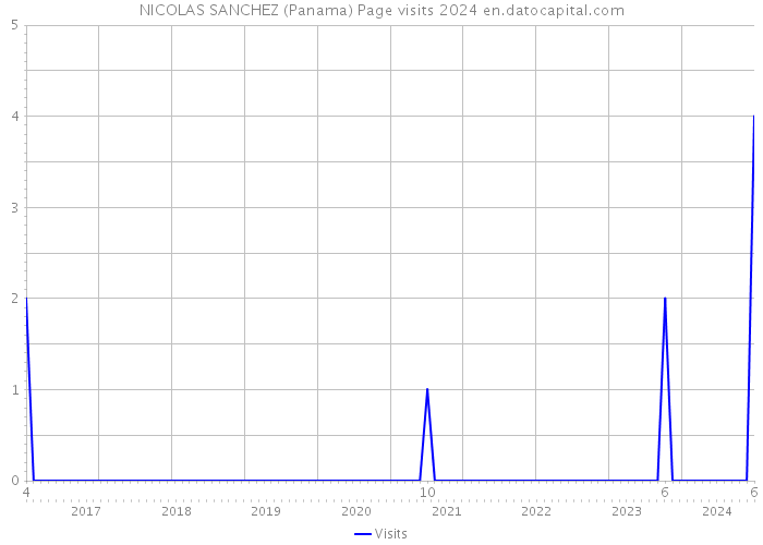 NICOLAS SANCHEZ (Panama) Page visits 2024 