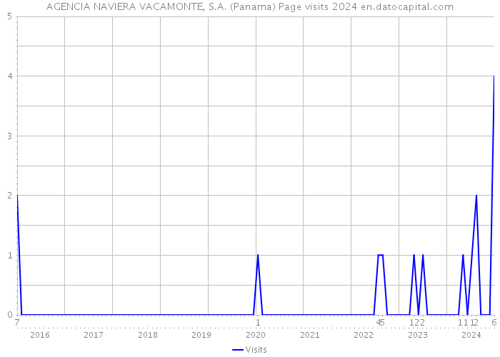 AGENCIA NAVIERA VACAMONTE, S.A. (Panama) Page visits 2024 