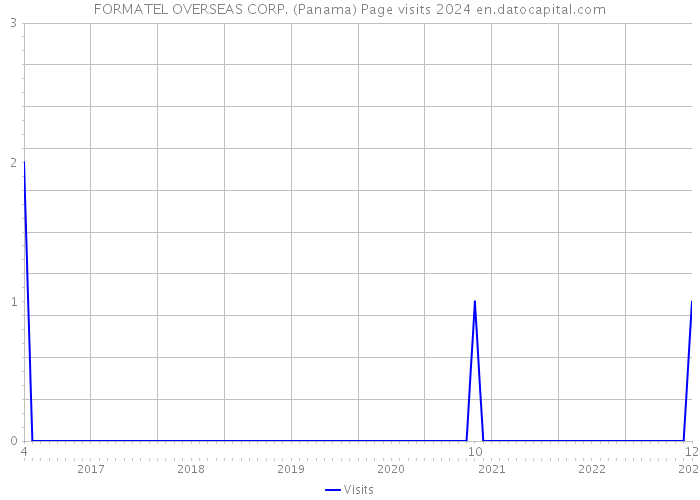 FORMATEL OVERSEAS CORP. (Panama) Page visits 2024 