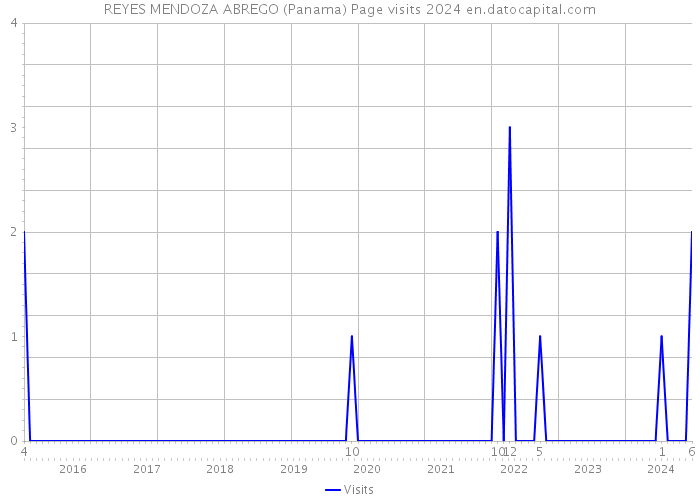 REYES MENDOZA ABREGO (Panama) Page visits 2024 