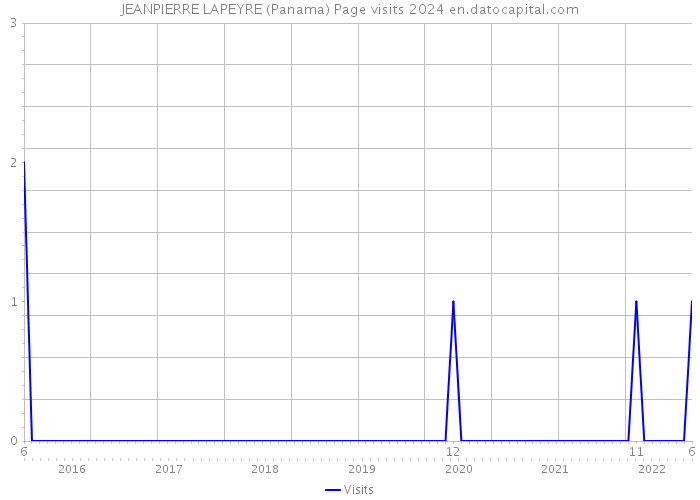 JEANPIERRE LAPEYRE (Panama) Page visits 2024 