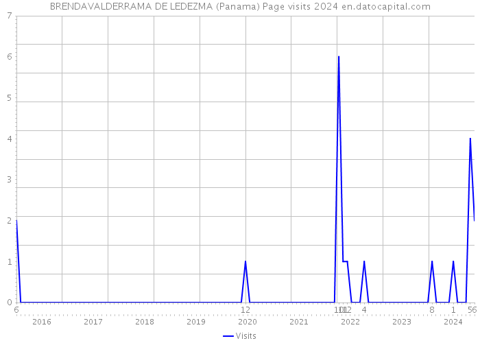 BRENDAVALDERRAMA DE LEDEZMA (Panama) Page visits 2024 