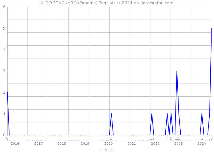 ALDO STAGNARO (Panama) Page visits 2024 