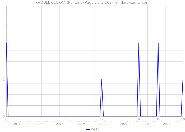 RAQUEL GUERRA (Panama) Page visits 2024 
