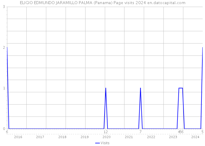 ELIGIO EDMUNDO JARAMILLO PALMA (Panama) Page visits 2024 