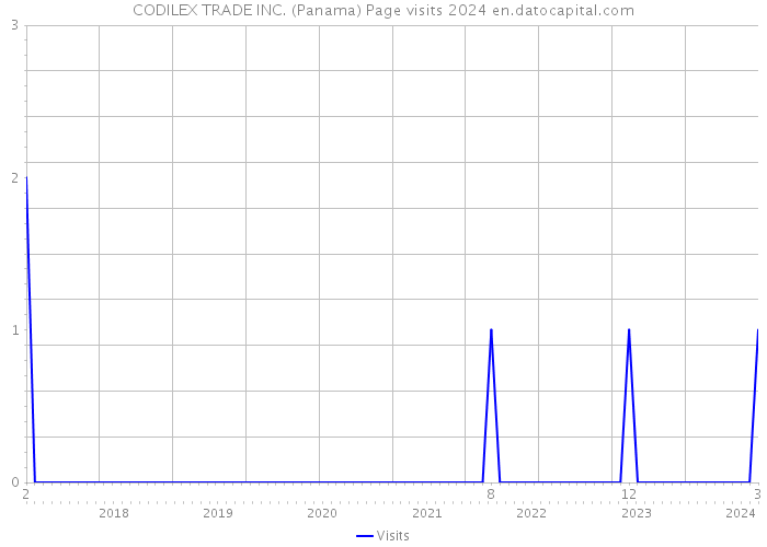 CODILEX TRADE INC. (Panama) Page visits 2024 