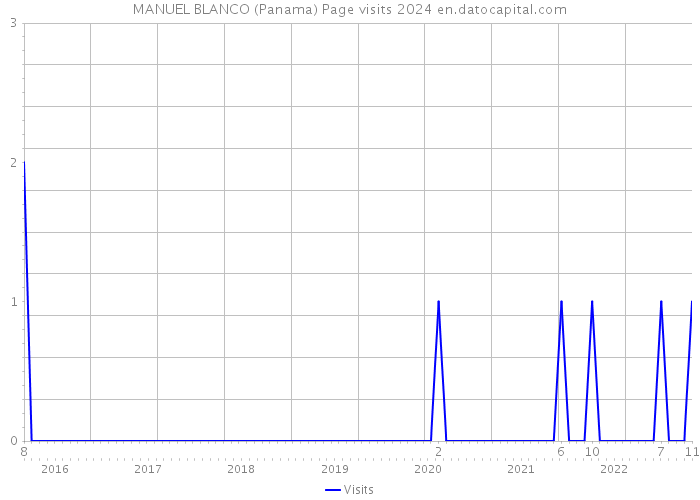 MANUEL BLANCO (Panama) Page visits 2024 
