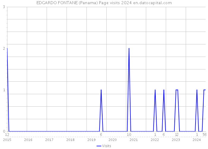 EDGARDO FONTANE (Panama) Page visits 2024 