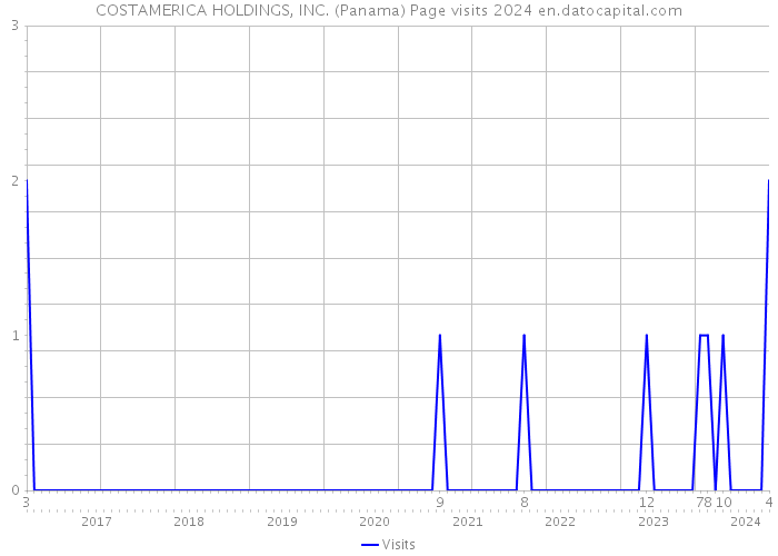 COSTAMERICA HOLDINGS, INC. (Panama) Page visits 2024 