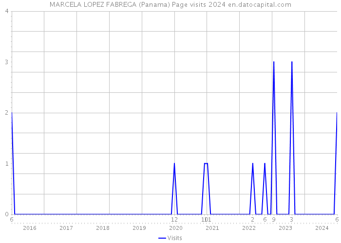 MARCELA LOPEZ FABREGA (Panama) Page visits 2024 